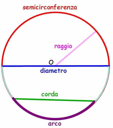 Circonferenza Geometria Piana Circonferenza Geometria Piana