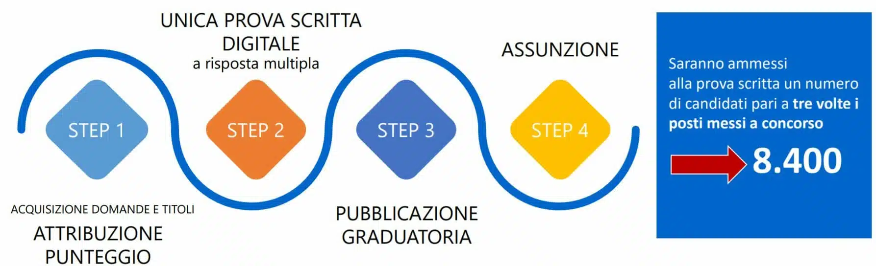 Concorso 2800 tecnici al sud - Iter concorsuale