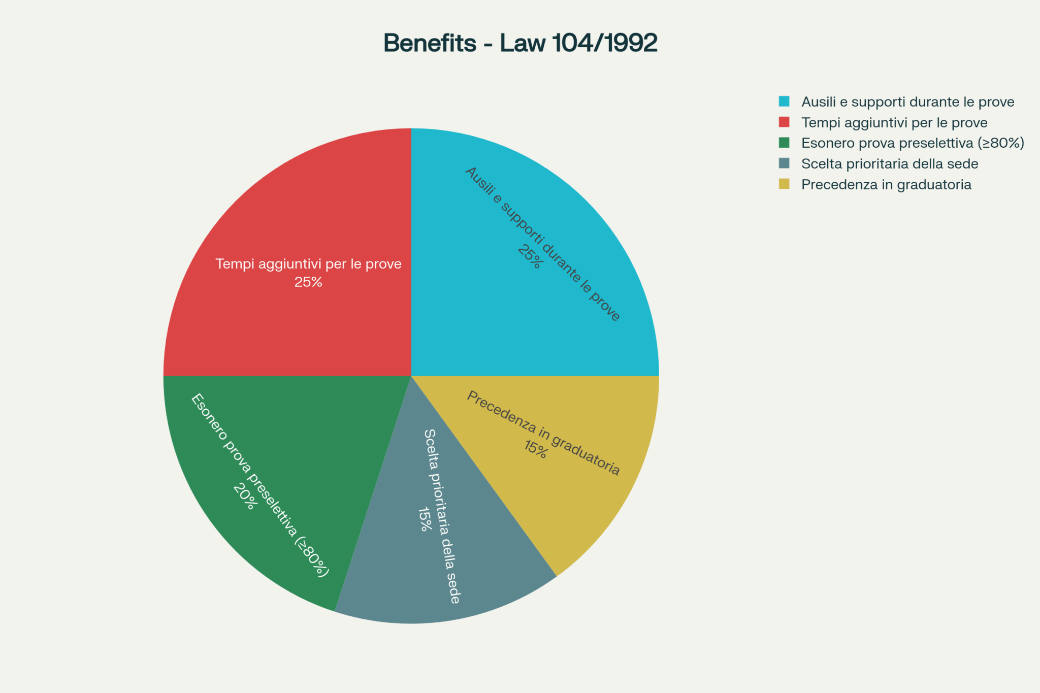 Tipologie di Benefici Legge 104 nei Concorsi Pubblici