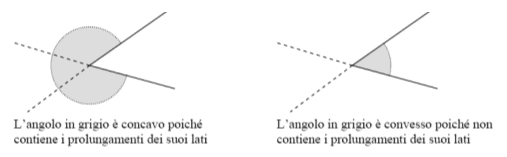Angolo concavo e convesso