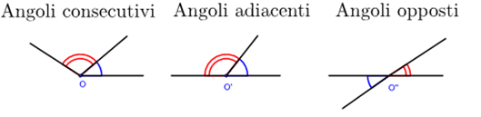 Angoli in base alla posizione reciproca