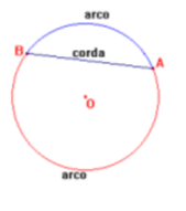 Arco e corda