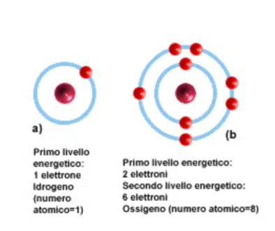 Atomi di idrogeno e di ossigeno Atomi di idrogeno e di ossigeno