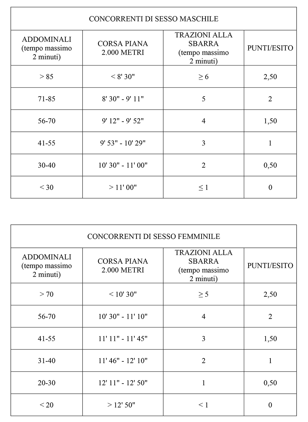 Come diventare VFP4 Aeronautica - Prove fisiche Maschi