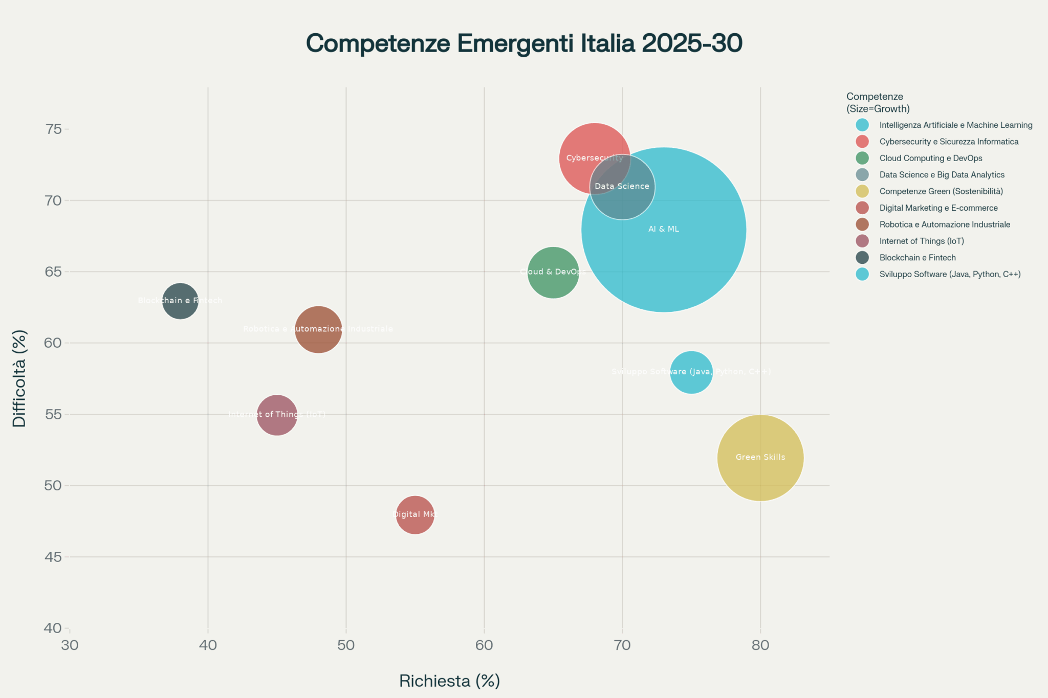 Mappa delle competenze emergenti in Italia