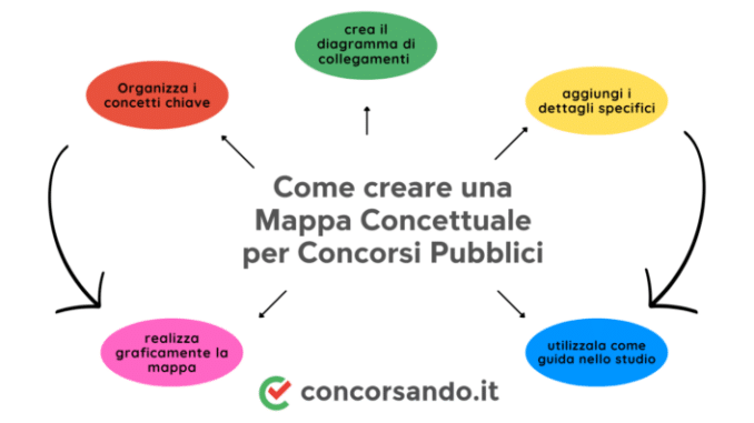 Mappe Concettuali per Concorsi Pubblici: come ottenere il massimo risultato