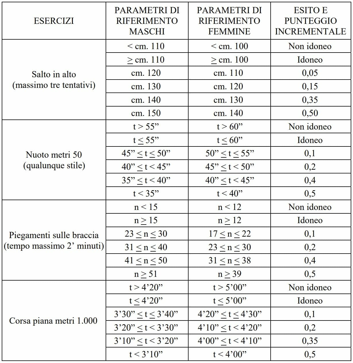 Parametri Prove Fisiche Concorso Ufficiali Marina Accademia