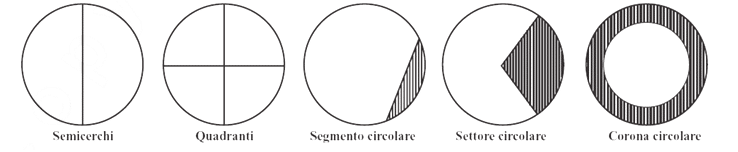 Parti del cerchio