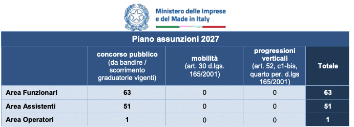 Piano Assunzioni MIMIT 2027 - Dettaglio per Area e Modalità