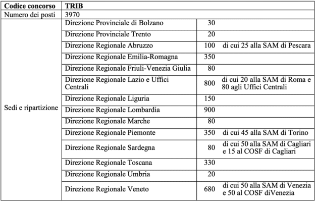 Il funzionario per i servizi di pubblicità immobiliare è un professionista specializzato nel settore immobiliare. Il suo ruolo principale riguarda la gestione di attività complesse e specialistiche legate ai servizi di pubblicità immobiliare, ideando e attuando soluzioni innovative che sono coerenti con le politiche e le prassi correnti del settore. Il funzionario offre assistenza e consulenza a una vasta gamma di utenti, fornendo expertise e consigli su varie questioni relative alla pubblicità immobiliare. Questo ruolo comporta anche la gestione delle attività di aggiornamento e conservazione delle banche dati di pubblicità immobiliare, garantendo che le informazioni siano sempre aggiornate e precise. Una delle responsabilità cruciali del funzionario per i servizi di pubblicità immobiliare è la supervisione dei procedimenti di volontaria giurisdizione. Inoltre, svolge un ruolo di monitoraggio in caso di rifiuto o riserva da parte dei conservatori, assicurando che tutte le operazioni siano svolte secondo le norme e le politiche stabilite. Posti Funzionario Tributario Entrate