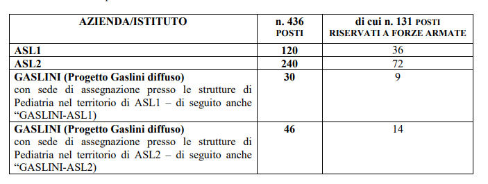 Posti messi a concorso per infermieri ASL Liguria 2023