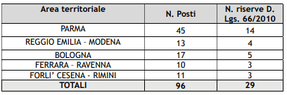 Posti riservati Concorso Poliza locale Emilia Romagna 2023