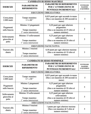 Prove Fisiche Concorso VFI Esercito