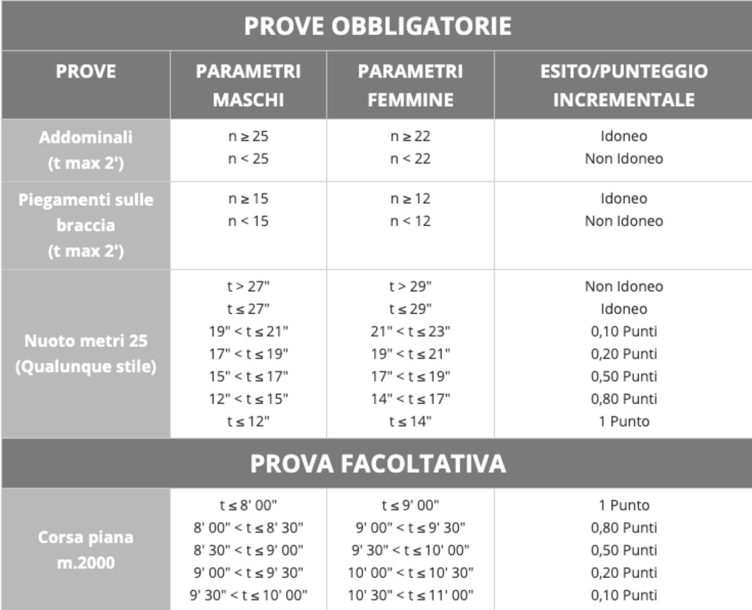 Prove Fisiche come diventare VFP4 Marina