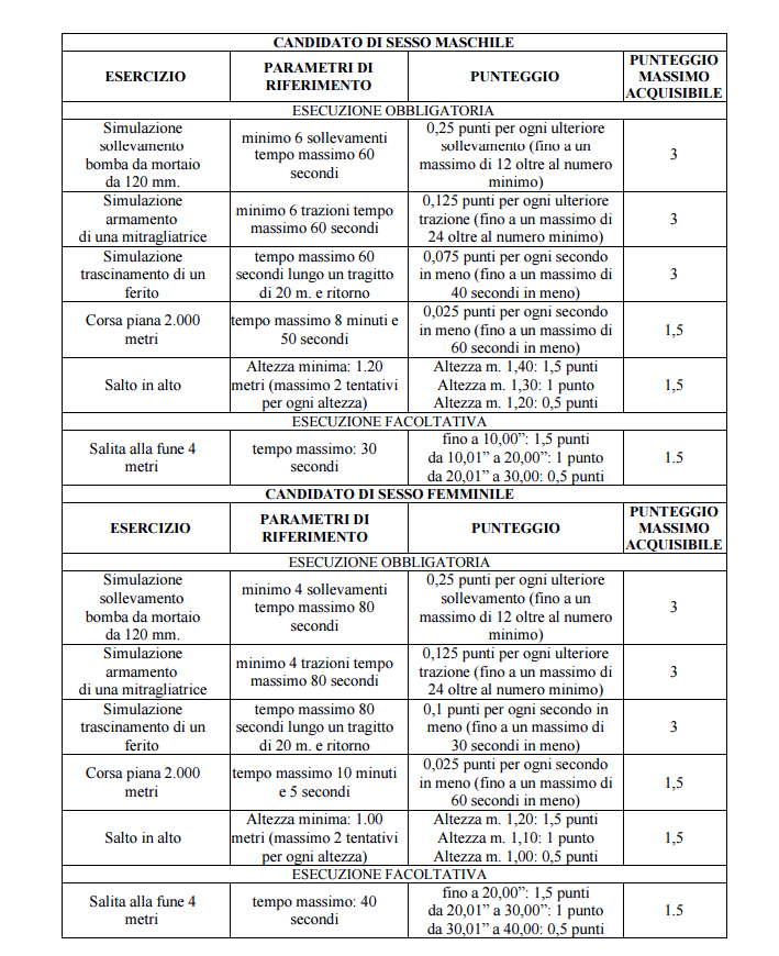 Prove Fisiche come diventare maresciallo esercito