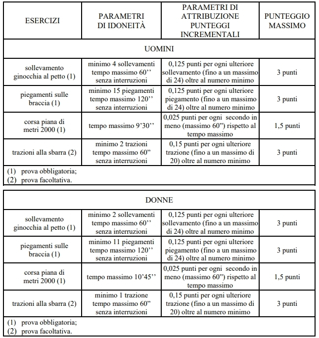 Prove fisiche come diventare Ufficiale Esercito