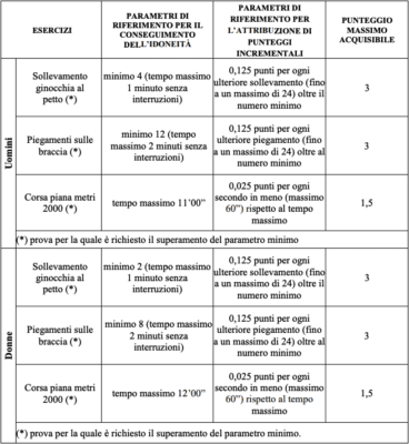 Prove fisiche concorso AUFP