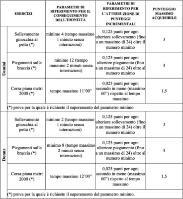 Prove fisiche concorso AUFP