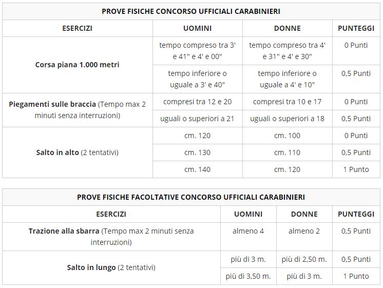 Come diventare Ufficiali Carabinieri