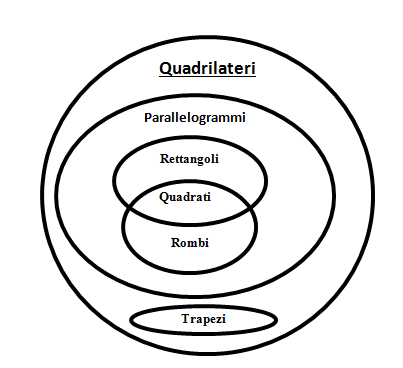 Quadrilateri- insiemi
