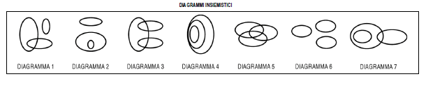 Quiz Relazioni Insiemistiche - Diagrammi insiemistici