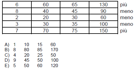 Quiz di ragionamento numerico deduttivo - Sesta logica