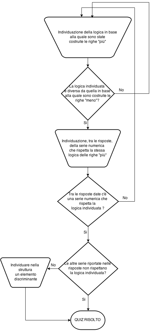 Ragionamento numerico deduttivo - Algortimto di risoluzone