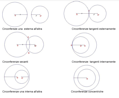 Relazioni tra circonferenze