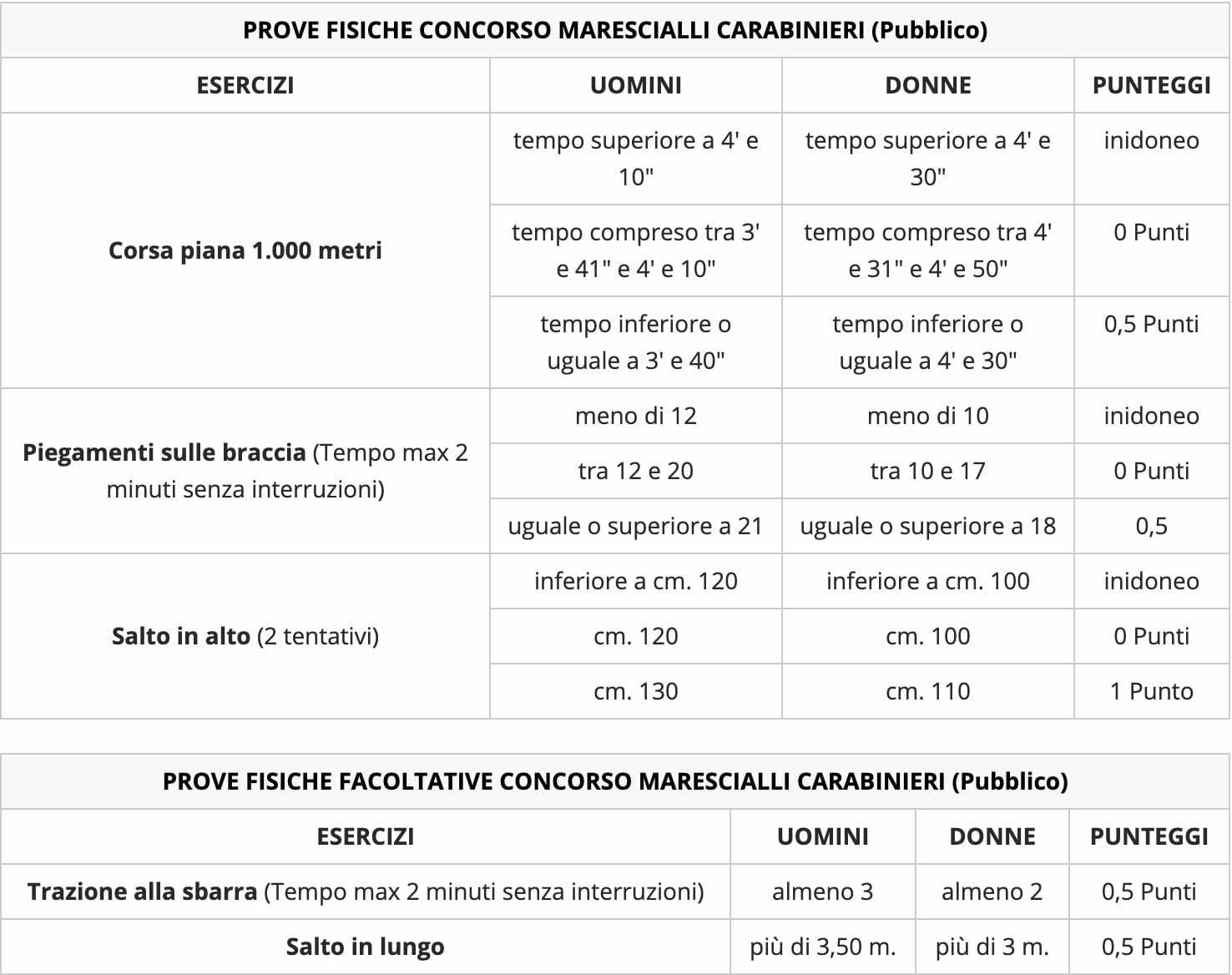 come diventare maresciallo dei carabinieri