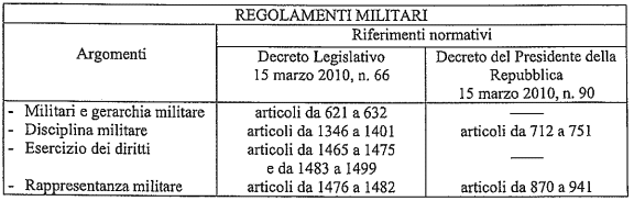 Quesiti regolamenti militari