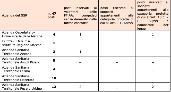 Concorso Infermieri AST Marche 2023