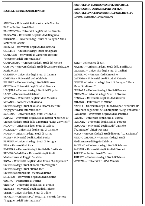 ami di Stato di abilitazione all’esercizio delle professioni di attuario e attuario iunior, chimico e chimico iunior, ingegnere e ingegnere iunior, architetto