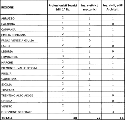 Sedi di lavoro Concorso Tecnici INPS