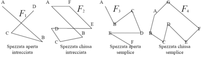 Spezzate intrecciate e chiuse