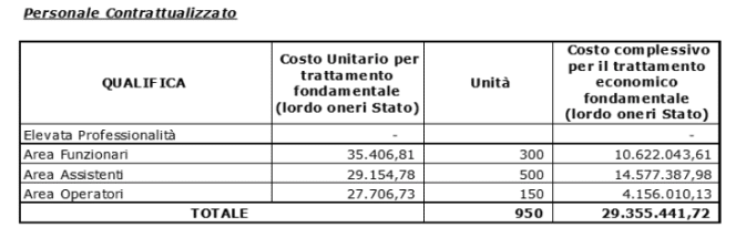 Stipendi previsti Concorsi Ministero Interno 2023