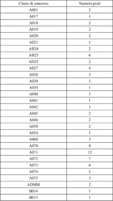 Tabella posti concorso Scuola FVG