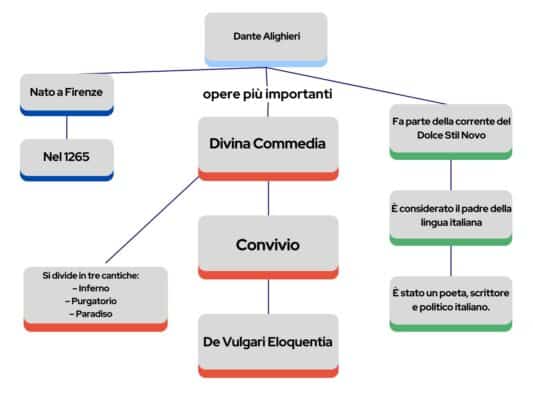 Esempio di Mappa Concettuale 