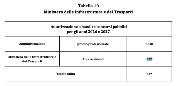 Estratto DPCM Tabella 8 - Assunzioni MIT Assistenti 232 posti