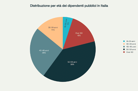 Distribuzione per età dei dipendenti pubblici italiani – Fonte: ARAN 2025