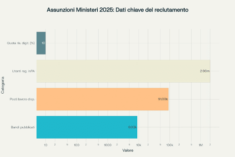Dati chiave delle assunzioni nei ministeri italiani – Anno 2025