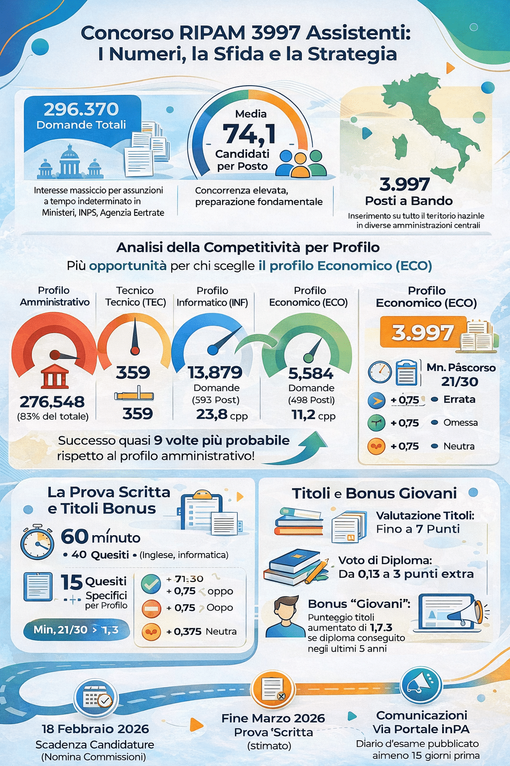 Infografica domande pervenute Concorso RIPAM 3997 Assistenti - candidati per posto per ogni profilo