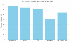 Fasi previste dai Concorsi per agenti polizia locale