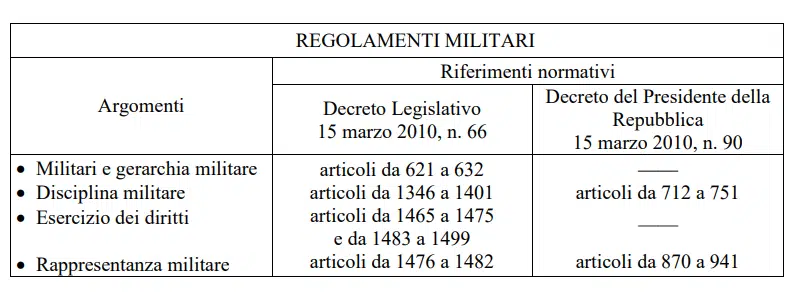 quesiti regolamneti militari VFP4