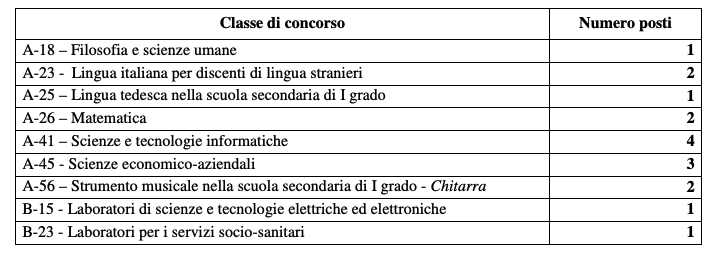 ripartizione posti docenti valle d'aosta 2022