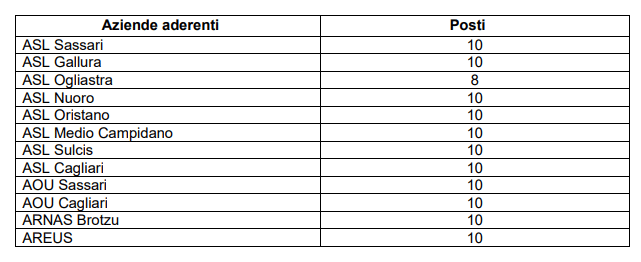 suddivione posti e sedi Concorso Ares Sardegna infermieri 20233