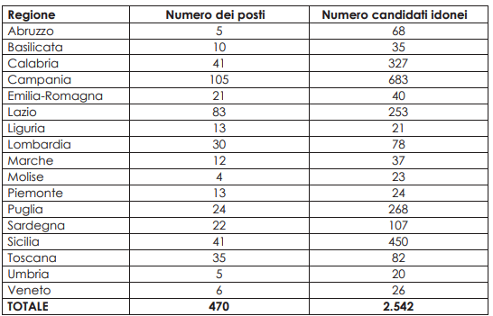 Pubblicazione elenchi regionali e avvio della fase assuntiva