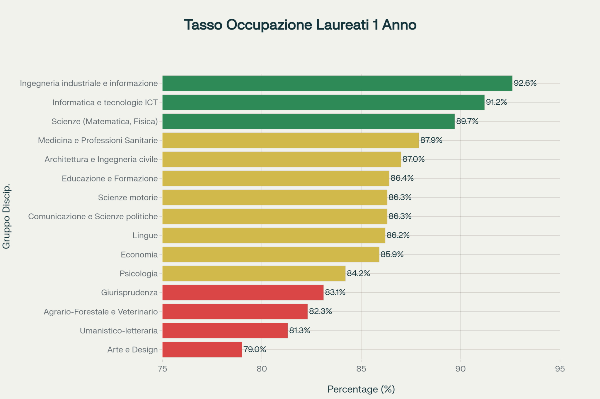Tasso di occupazione laureati per gruppo disciplinare